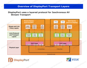 VESA DisplayPort DP Technical Overview (Official)